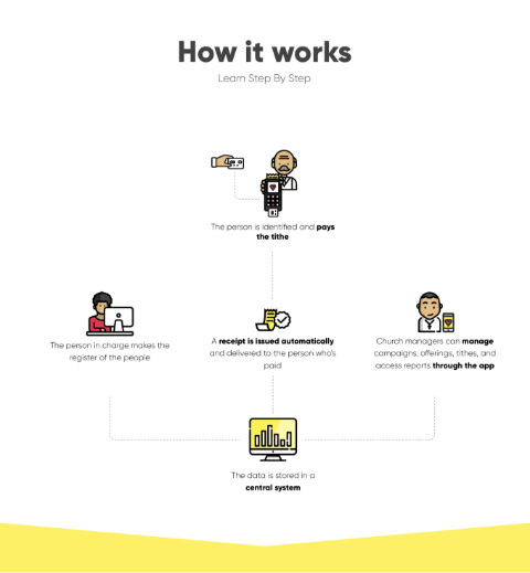 Step-by-step process of how to use the service