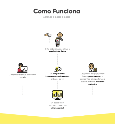 Processo passo a passo de como utilizar o serviço